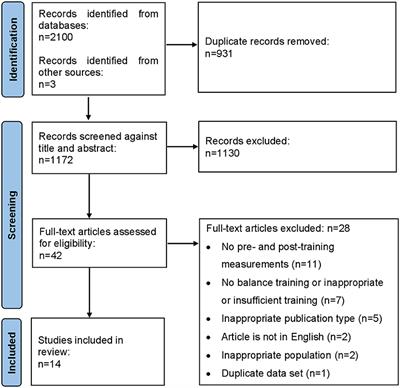 Neural Plasticity in Spinal and Corticospinal Pathways Induced by Balance Training in Neurologically Intact Adults: A Systematic Review